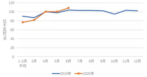 中電聯(lián)：2020年1-6月電力消費(fèi)情況