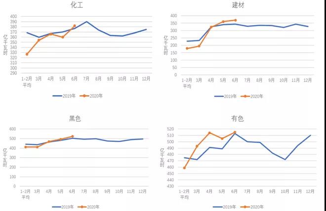 中電聯(lián)：2020年1-6月電力消費(fèi)情況