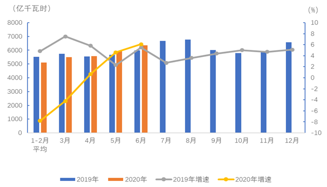 中電聯(lián)：2020年1-6月電力消費(fèi)情況