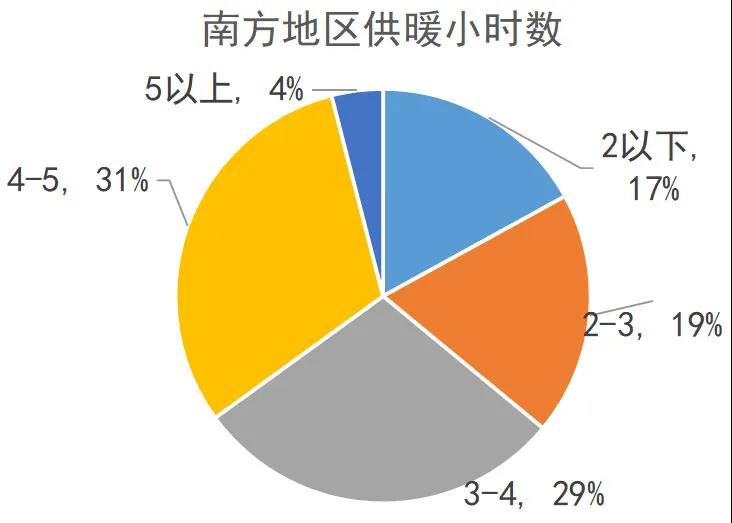 熱點｜我國南方地區(qū)供暖現(xiàn)狀分析【電能替代與綜合能源服務(wù)】