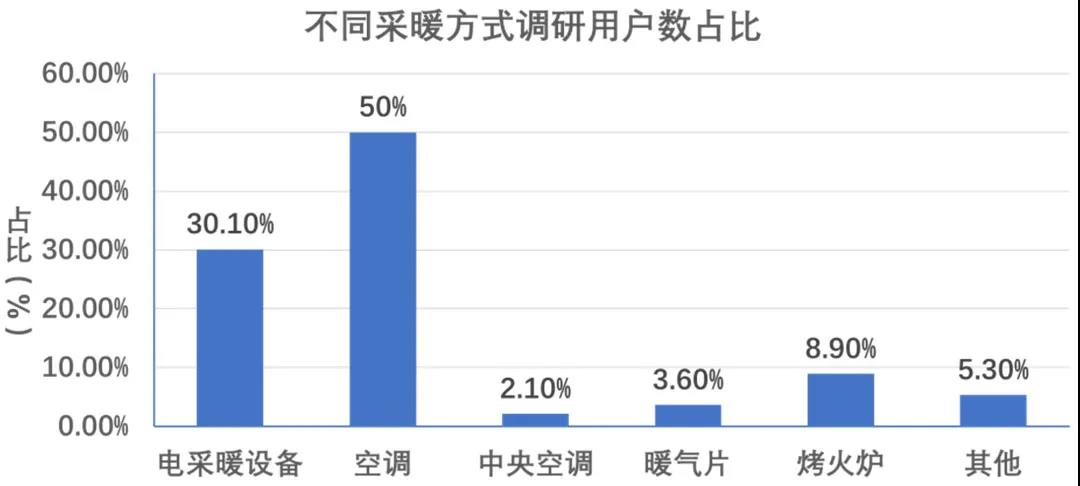 熱點｜我國南方地區(qū)供暖現(xiàn)狀分析【電能替代與綜合能源服務(wù)】