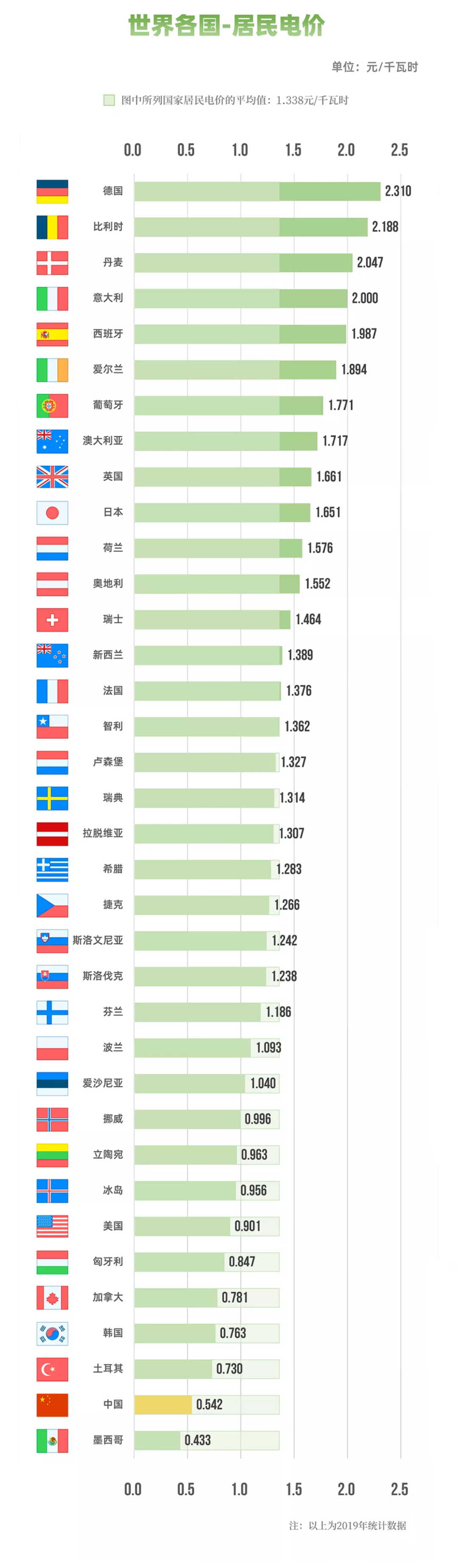 國(guó)家電網(wǎng)：圖說電價(jià)水平