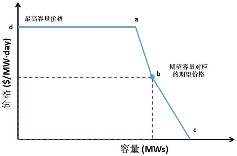 電力市場價格｜適應(yīng)我國現(xiàn)行電力市場環(huán)境下的容量市場機(jī)制設(shè)計