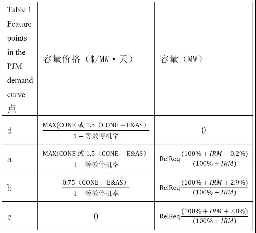 電力市場價格｜適應(yīng)我國現(xiàn)行電力市場環(huán)境下的容量市場機(jī)制設(shè)計