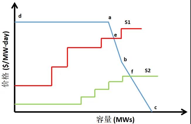 電力市場價格｜適應(yīng)我國現(xiàn)行電力市場環(huán)境下的容量市場機(jī)制設(shè)計