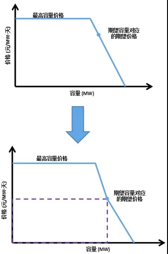 電力市場價格｜適應(yīng)我國現(xiàn)行電力市場環(huán)境下的容量市場機(jī)制設(shè)計