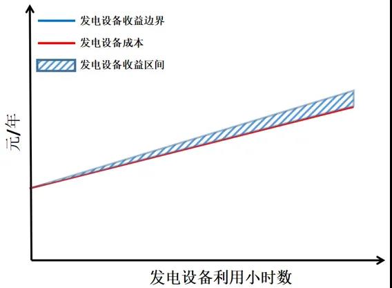 電力市場價格｜適應(yīng)我國現(xiàn)行電力市場環(huán)境下的容量市場機(jī)制設(shè)計