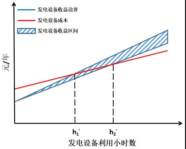 電力市場價格｜適應(yīng)我國現(xiàn)行電力市場環(huán)境下的容量市場機(jī)制設(shè)計