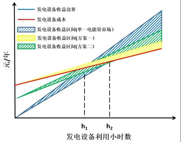 電力市場價格｜適應(yīng)我國現(xiàn)行電力市場環(huán)境下的容量市場機(jī)制設(shè)計