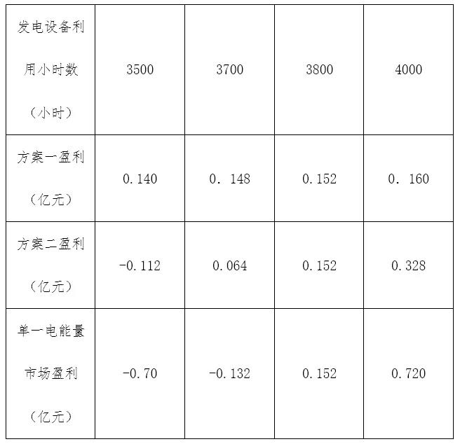 電力市場價格｜適應(yīng)我國現(xiàn)行電力市場環(huán)境下的容量市場機(jī)制設(shè)計