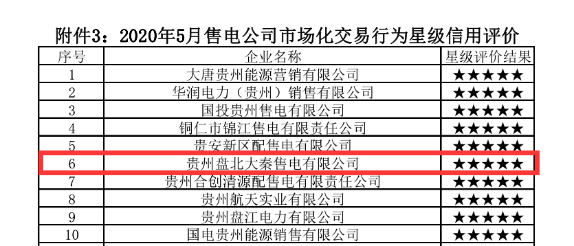 貴州電力交易中心權(quán)威公布:大秦售電又獲“5星級(jí)”信用公司