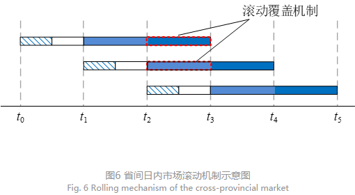 深度文章｜省間日內(nèi)電力現(xiàn)貨市場設(shè)計的挑戰(zhàn)與思考