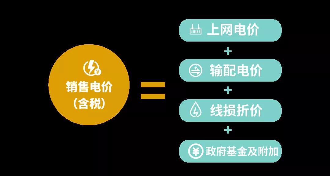 電價那些事兒——上網電價與輸配電價