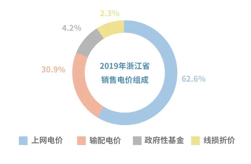 電價那些事兒——上網電價與輸配電價