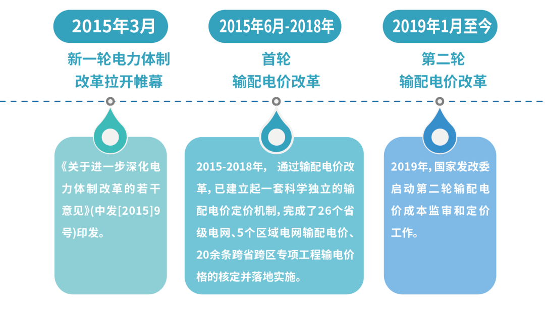 電價那些事兒——上網電價與輸配電價