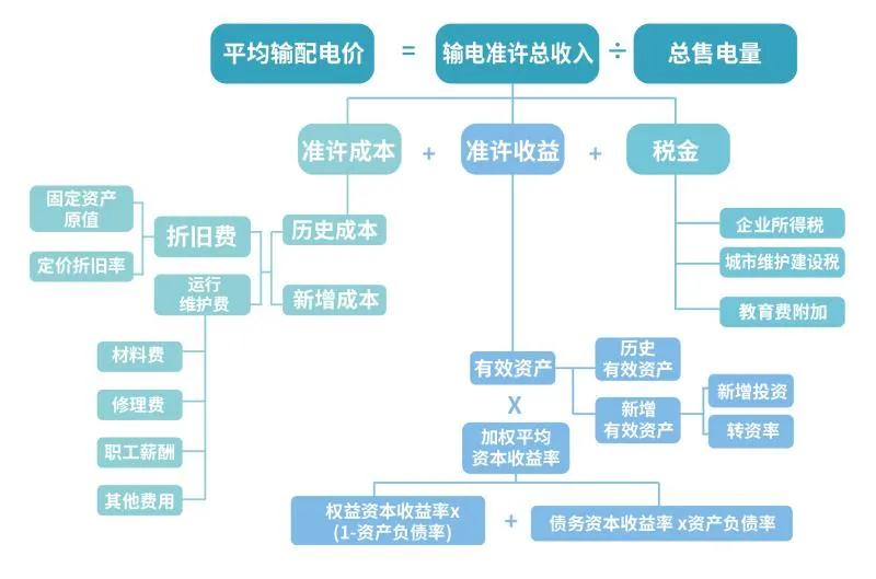 電價那些事兒——上網電價與輸配電價