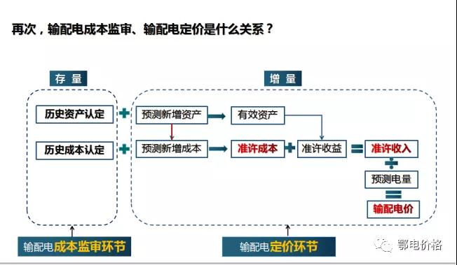 秒懂：輸配電價(jià)核定的流程與要義！