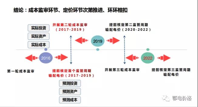 秒懂：輸配電價(jià)核定的流程與要義！