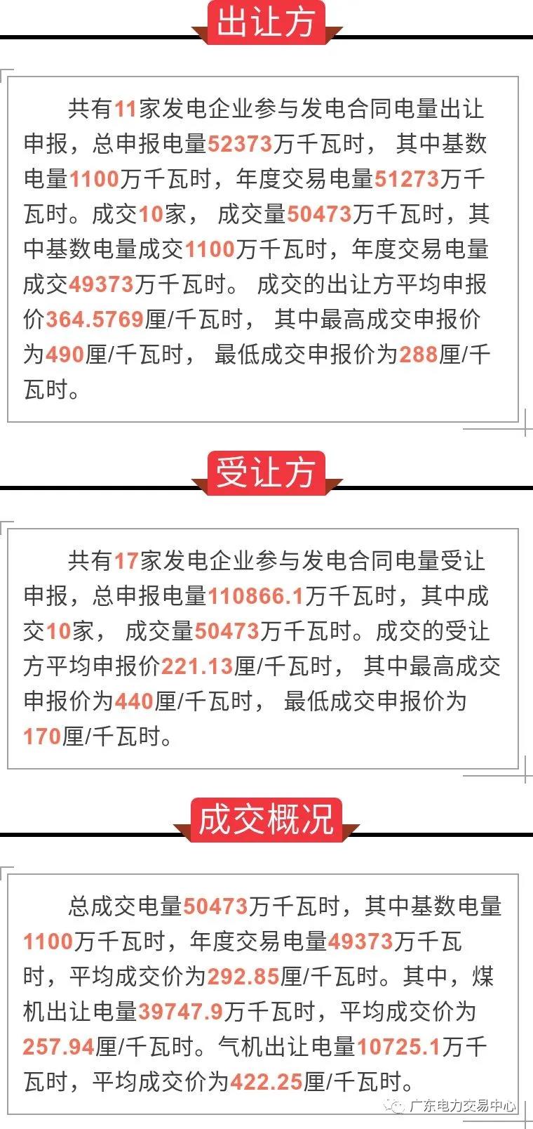 廣東2020年10月份發(fā)電合同轉(zhuǎn)讓集中交易：平均成交價292.85厘/千瓦時