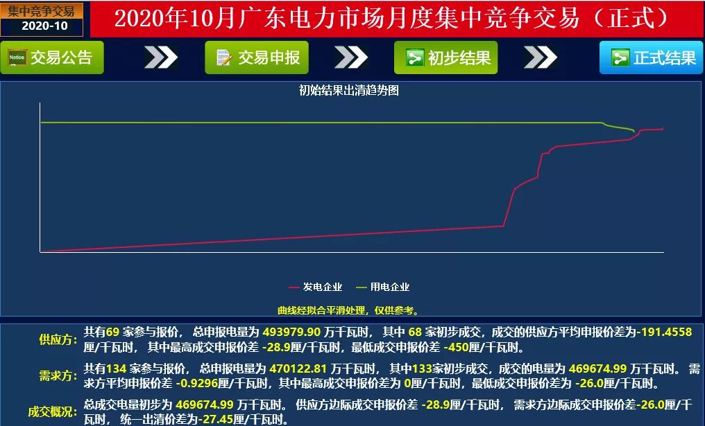 廣東2020年10月競(jìng)價(jià)快報(bào)