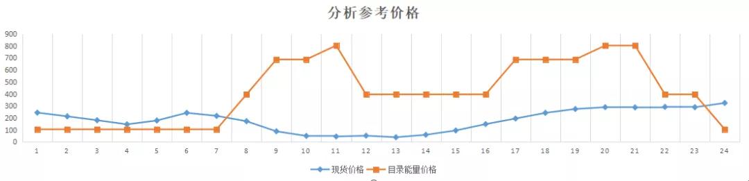 現(xiàn)貨模式下谷電用戶價(jià)值再評(píng)估