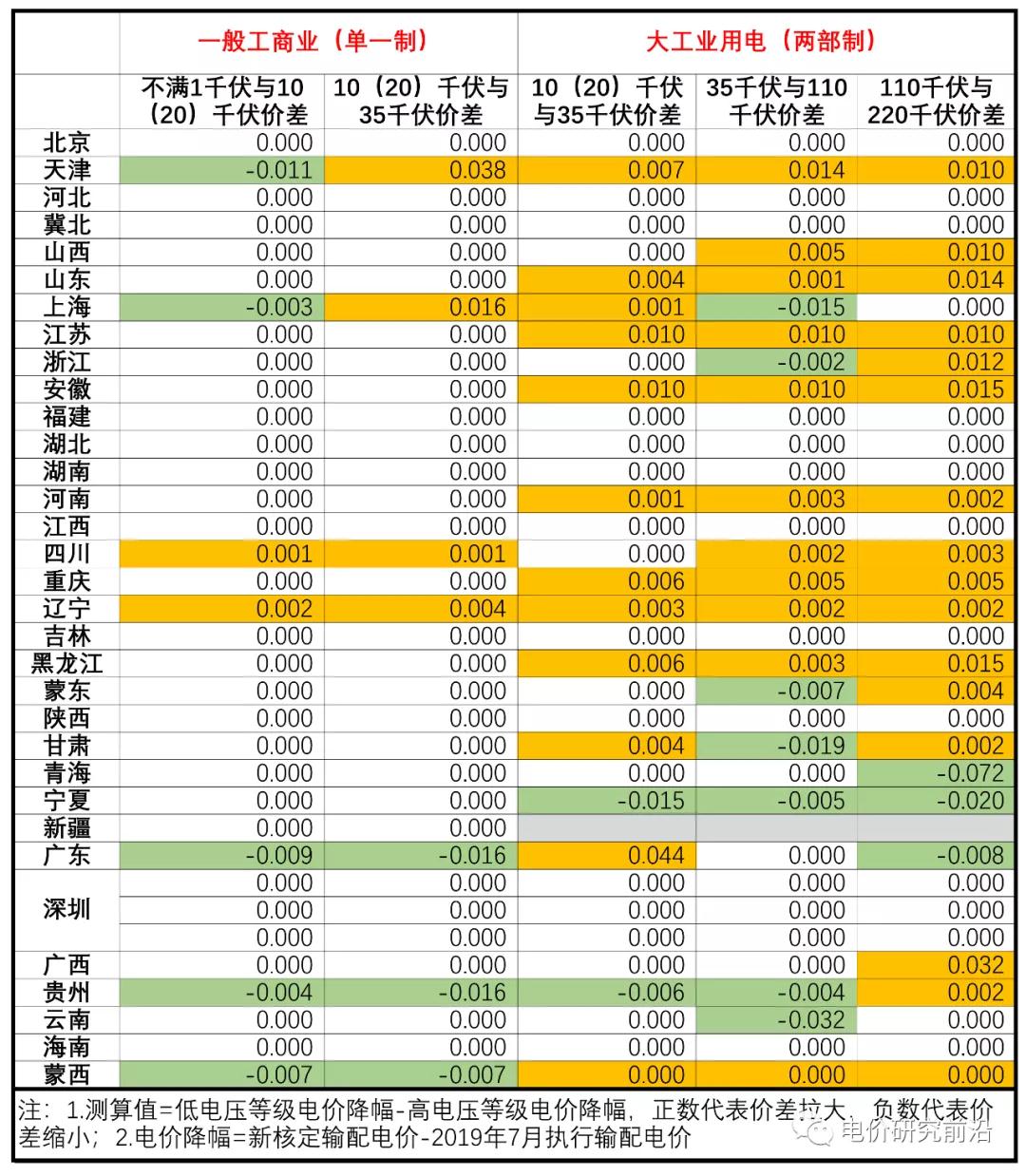 核定輸配電價(jià)出來了 不同電壓等級價(jià)差有何變化？