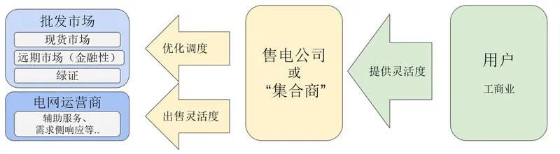 國外售電公司的零售經(jīng)驗分析