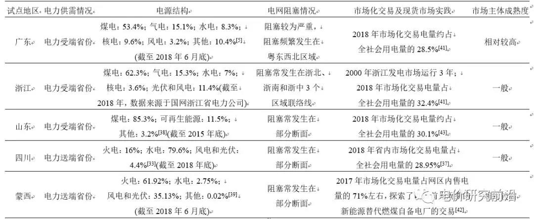 深度好文｜我國(guó)電力現(xiàn)貨試點(diǎn)市場(chǎng)規(guī)則比較分析及相關(guān)建議