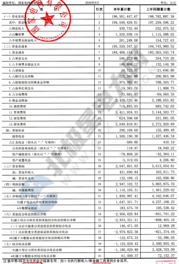 【重磅披露】國家電網(wǎng)前三季凈利不足200億，同比降幅仍超50%！（附國網(wǎng)利潤表）