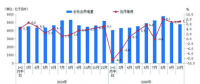 10月份用電量延續(xù)較快增長態(tài)勢 國民經(jīng)濟(jì)持續(xù)恢復(fù)向好