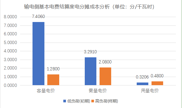 【電改新思維】 讓數(shù)據(jù)說話，增量配電與輸電側(cè)結(jié)算基本電費的技巧