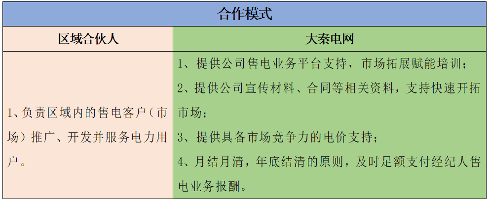 月入5萬不是夢 大秦電網(wǎng)招募售電區(qū)域合伙人