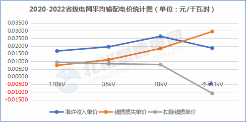 【電改新思維 七】增量配電網(wǎng)在配電價格核定時，當(dāng)心線損吃了你的蛋糕