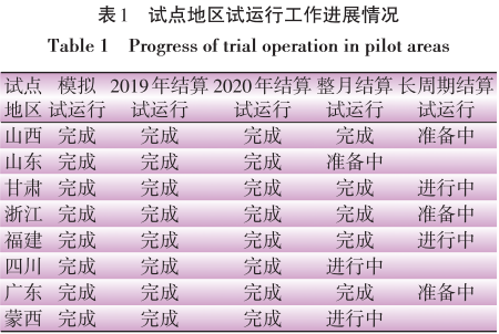 電力現(xiàn)貨市場首批試點地區(qū)建設情況分析