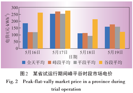 電力現(xiàn)貨市場首批試點地區(qū)建設情況分析