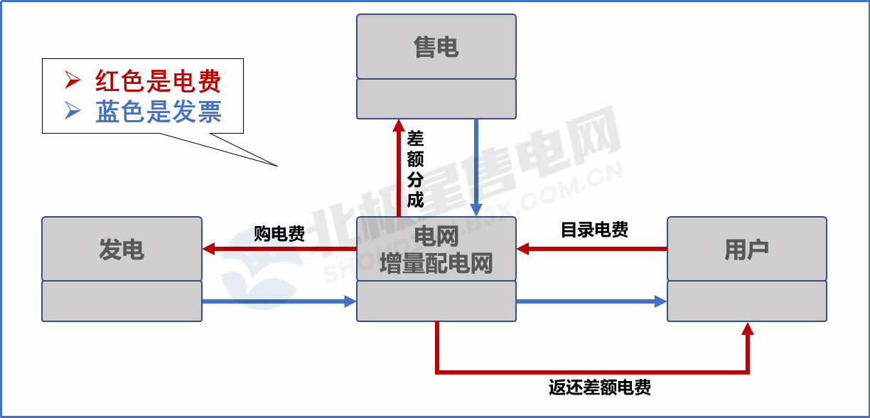 目錄電價“天花板”被捅破 對市場化電費(fèi)結(jié)算方式有何影響？