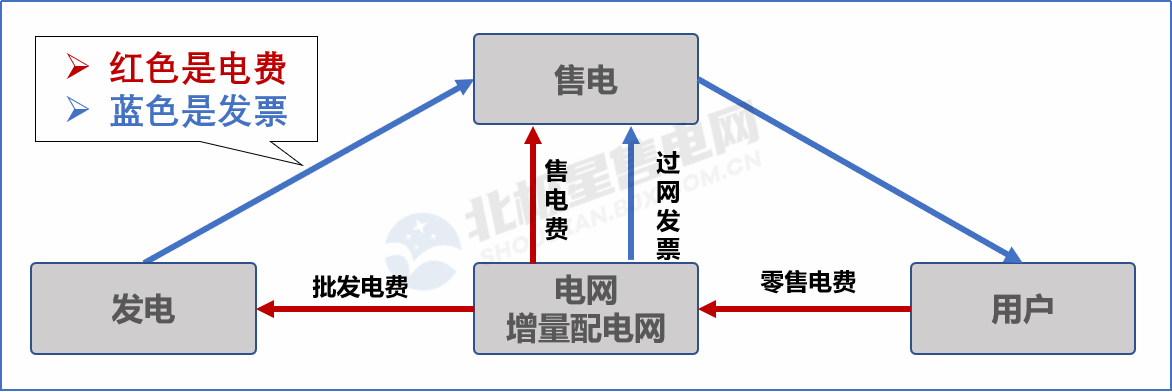 目錄電價“天花板”被捅破 對市場化電費(fèi)結(jié)算方式有何影響？