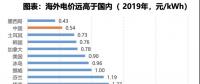 電力大變局：能源危機(jī)與綠電、儲能革命