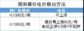 “煤電聯(lián)動”再擴圍！多地明確2022年電價與煤價掛鉤聯(lián)動