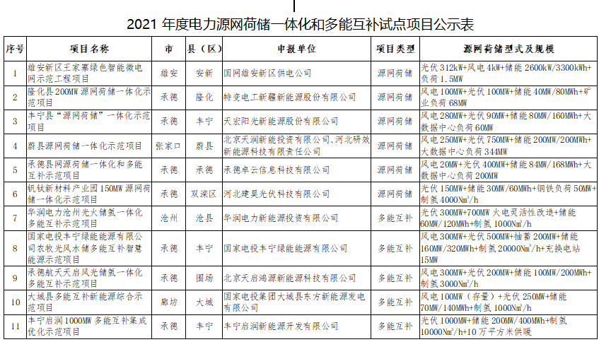 11個(gè)試點(diǎn)項(xiàng)目！河北省2021年度電力源網(wǎng)荷儲(chǔ)一體化和多能互補(bǔ)試點(diǎn)項(xiàng)目公示名單