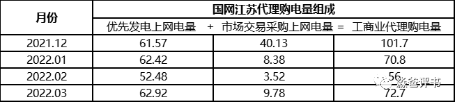 由國網(wǎng)代理購電價格說開去