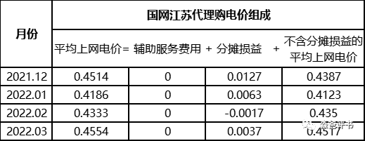 由國網(wǎng)代理購電價格說開去