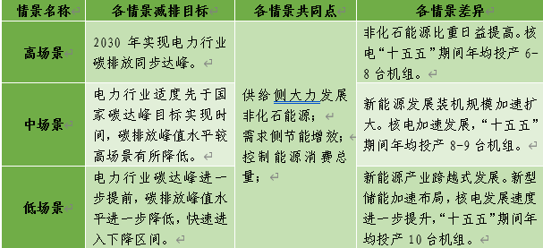 我國電力行業(yè)碳達(dá)峰實施路徑研究