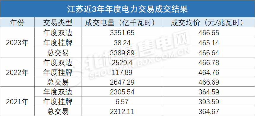 電價(jià)上浮基本頂格！