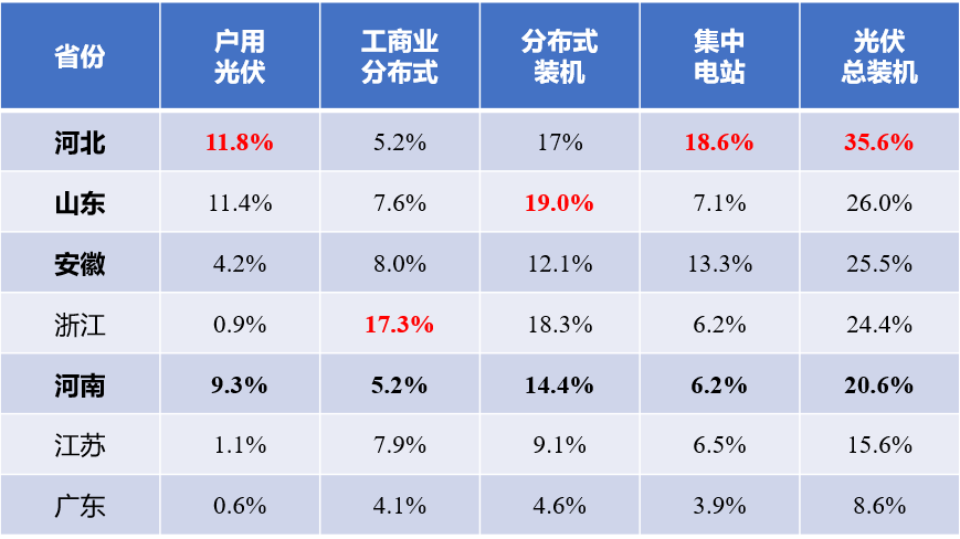 河北戶用光伏，將參與電網(wǎng)調(diào)峰！