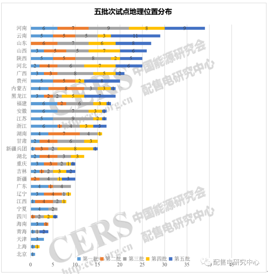 增量配電改革七成試點完成規(guī)劃