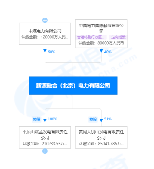 國家電投賣出虧損火電資產(chǎn)！哪家企業(yè)接盤了？