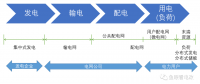 虛擬電廠(chǎng)與負(fù)荷側(cè)數(shù)字化