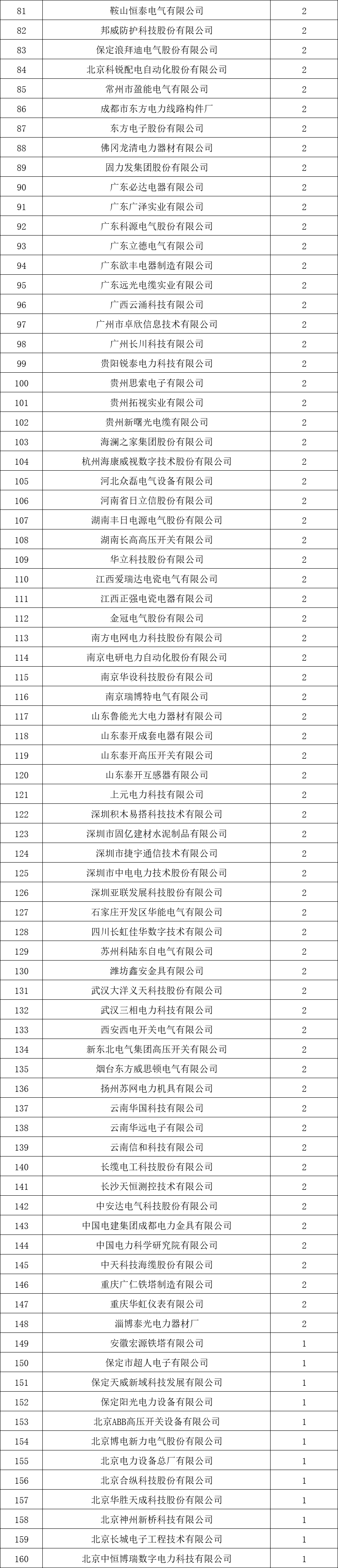 貴州電網(wǎng)有限責(zé)任公司2022年度物資類(lèi)中標(biāo)企業(yè)匯總榜單發(fā)布！