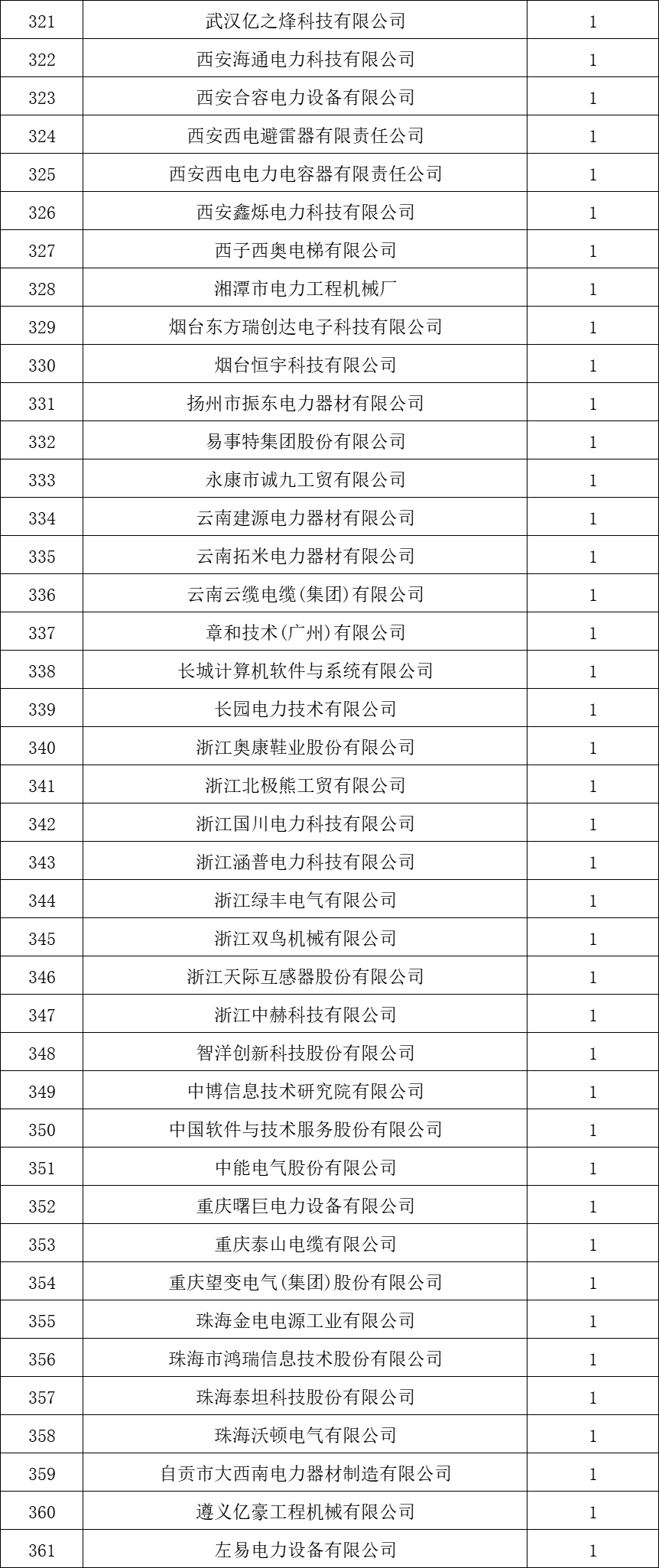 貴州電網(wǎng)有限責(zé)任公司2022年度物資類(lèi)中標(biāo)企業(yè)匯總榜單發(fā)布！